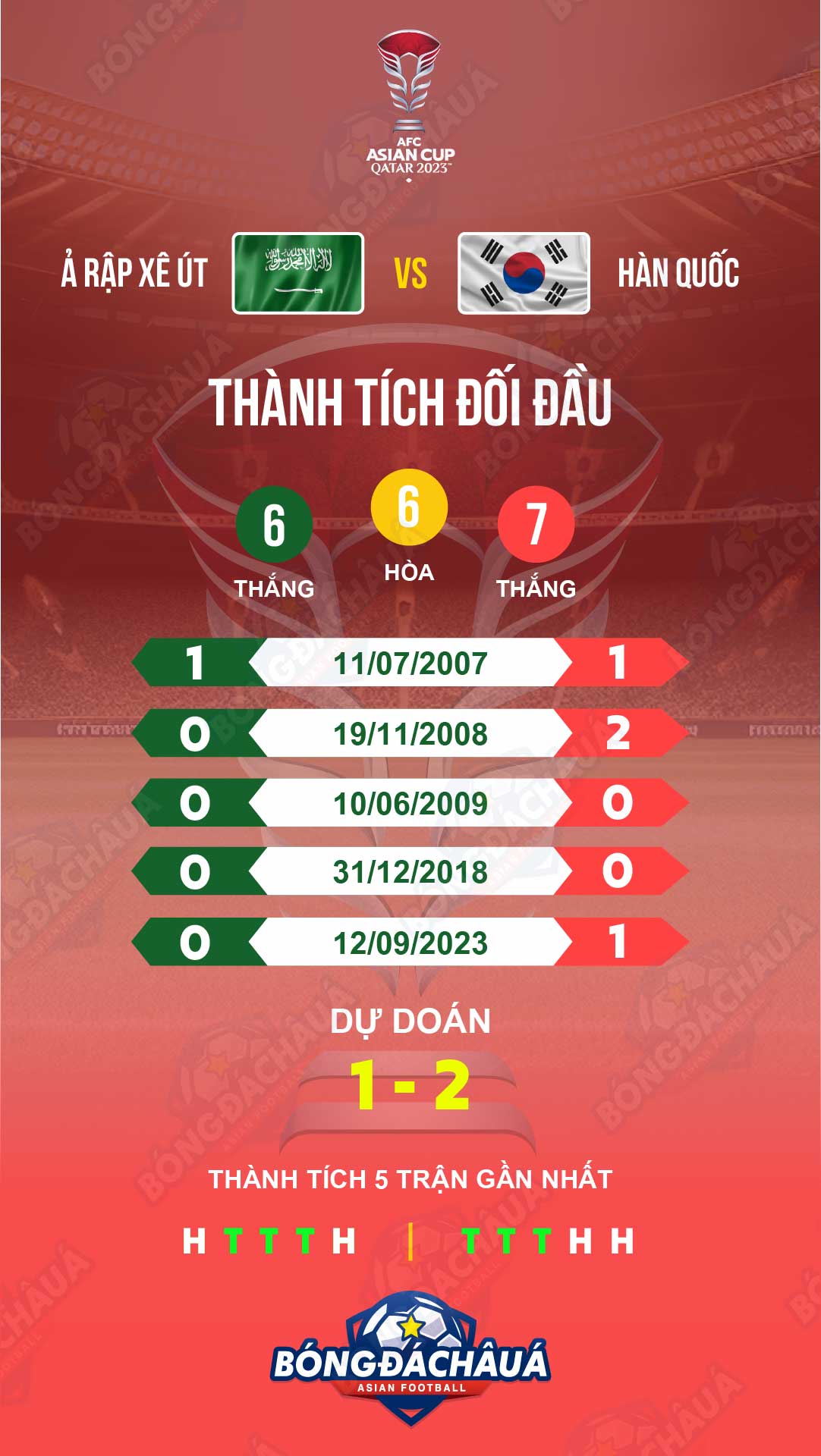Nhận Định, Chi Tiết: Saudi Arabia chạm trán Hàn Quốc, 30/01/2024