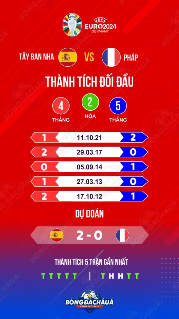 Tây-Ban-Nha-vs-Pháp