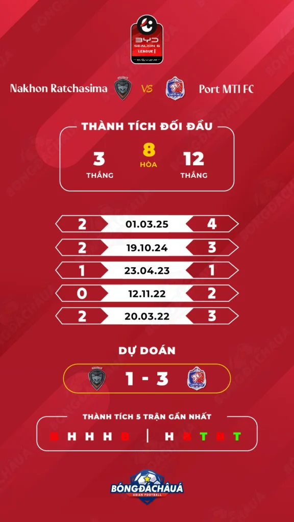 Nakhon Ratchasima FC đối đầu Port MTI FC