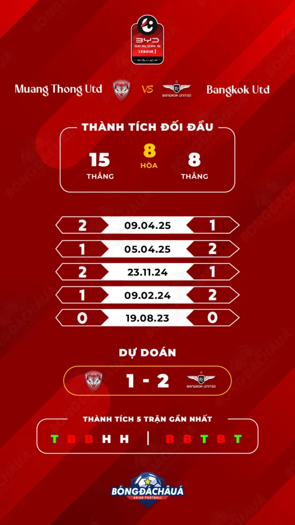 Muang Thong United đối đầu Bangkok United