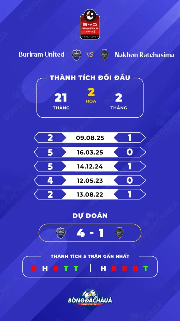 Buriram United đối đầu Nakhon Ratchasima FC