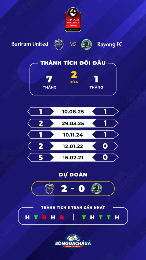 Buriram United đối đầu Rayong FC