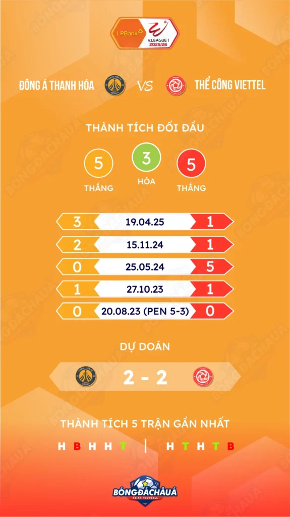 Đông Á Thanh Hóa đối đầu Thể Công Viettel