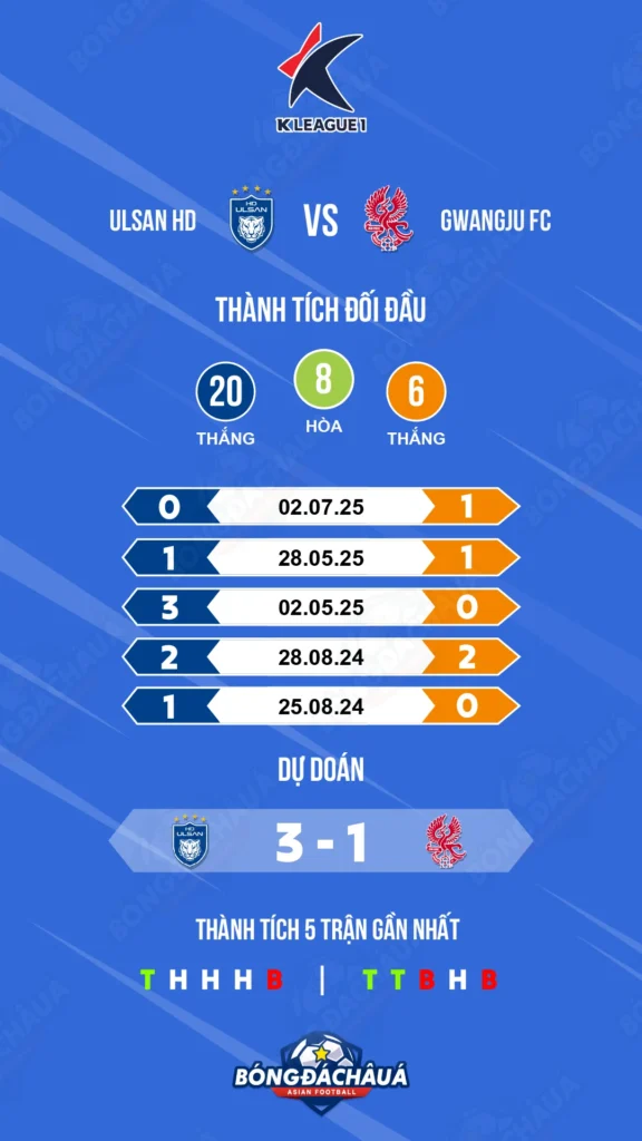 Ulsan HD FC đối đầu Gwangju 