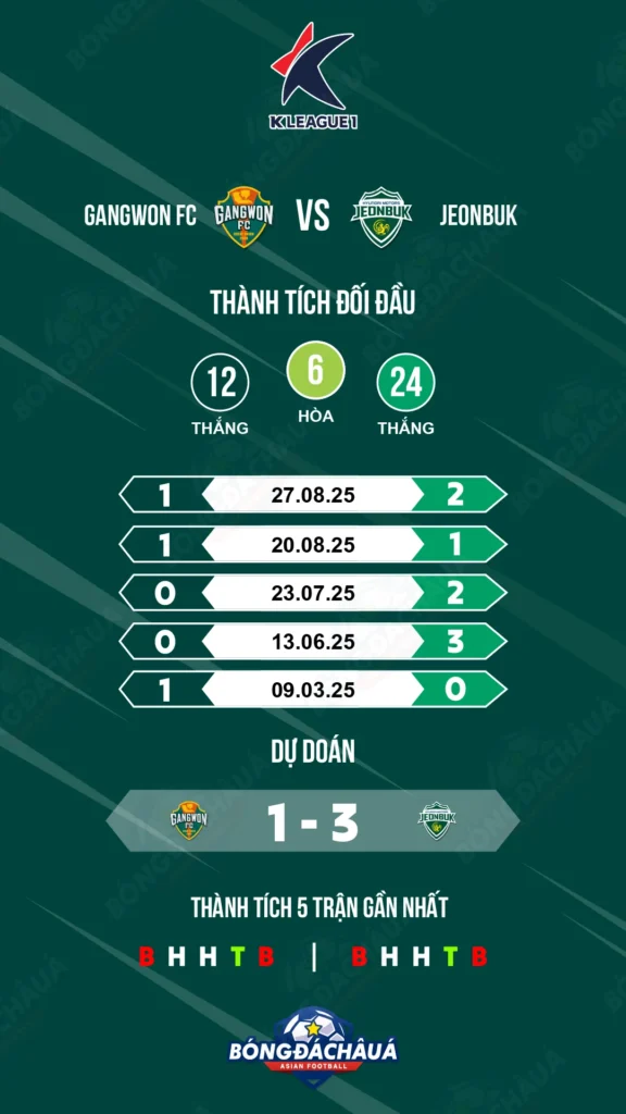 Gangwon FC đối đầu Jeonbuk Hyundai Motors