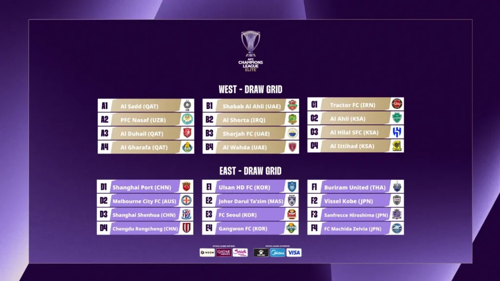 Danh sách các CLB sẽ tham dự vòng bảng AFC Champions League Elite 2025/26.