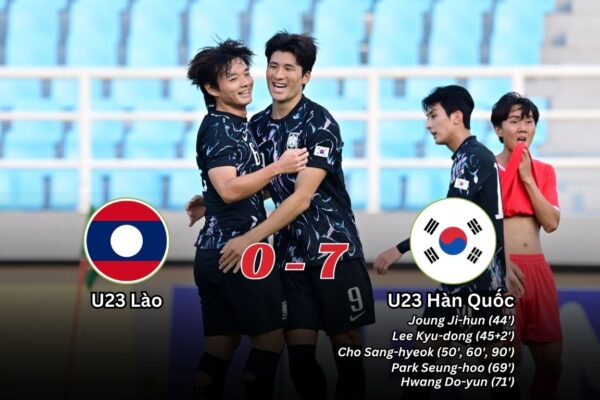 Kết Quả Lượt Trận Thứ Hai Bảng J Vòng Loại U23 Asian Cup 2026: Lào 0-7 Hàn Quốc