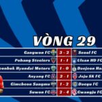 Kết Quả Vòng 29 K-League 2025 Gangwon Bất Bại 6 Trận Liên Tiếp, Daegu Hồi Sinh