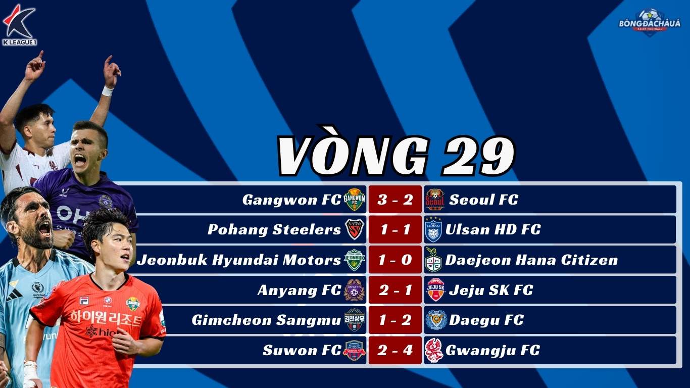 Kết Quả Vòng 29 K-League 2025 Gangwon Bất Bại 6 Trận Liên Tiếp, Daegu Hồi Sinh