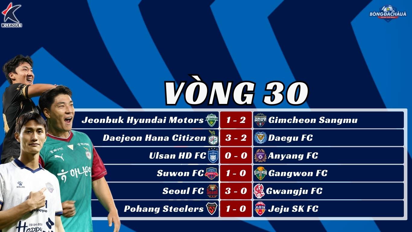 Kết Quả Vòng 30 K-League 2025: Daejeon Thoát Thua, FC Seoul Thăng Hoa