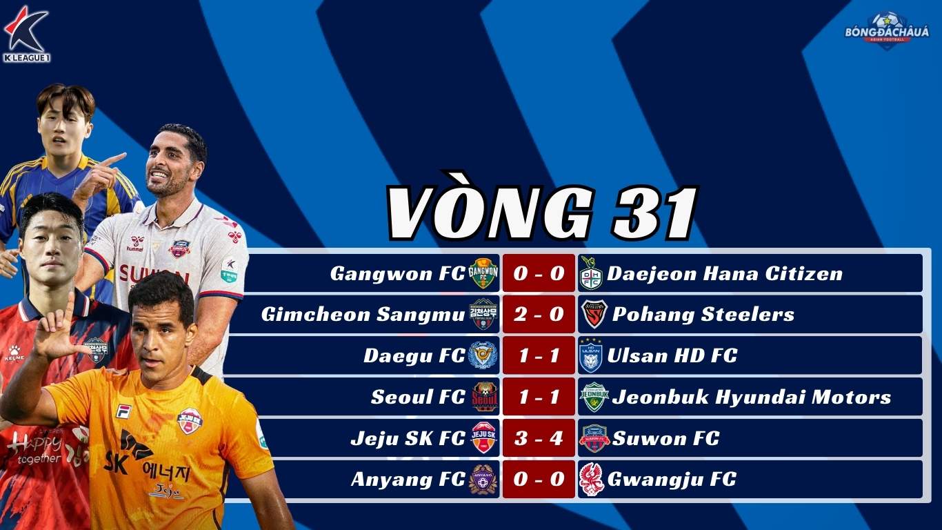 Kết Quả Vòng 31 K-League 2025 Daegu Xuất Sắc Giành 1 Điểm, Jeju SK Nhận 4 Thẻ Đỏ