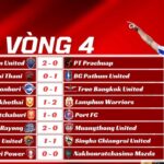 Kết Quả Vòng 4 Thai League 2025/26 Buriram Duy Trì Mạch Thắng, Rayong Tạo Địa Chấn Trước Muangthong United