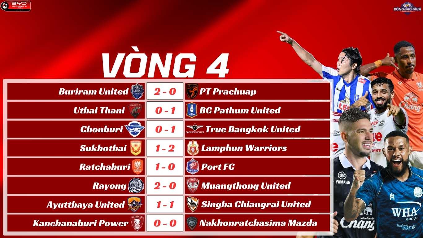 Kết Quả Vòng 4 Thai League 2025/26 Buriram Duy Trì Mạch Thắng, Rayong Tạo Địa Chấn Trước Muangthong United