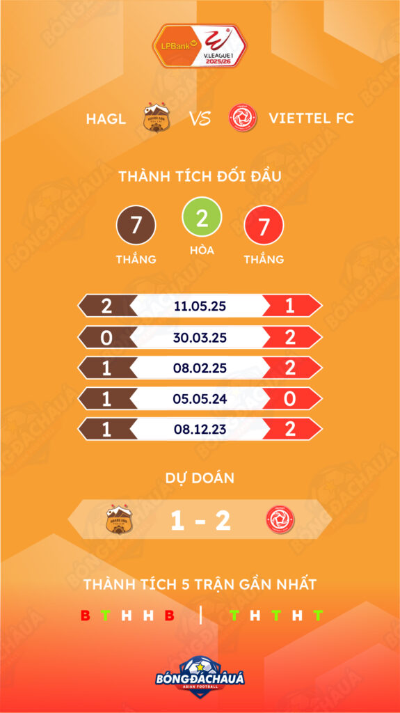Hoàng Anh Gia Lai đối đầu Thể Công Viettel