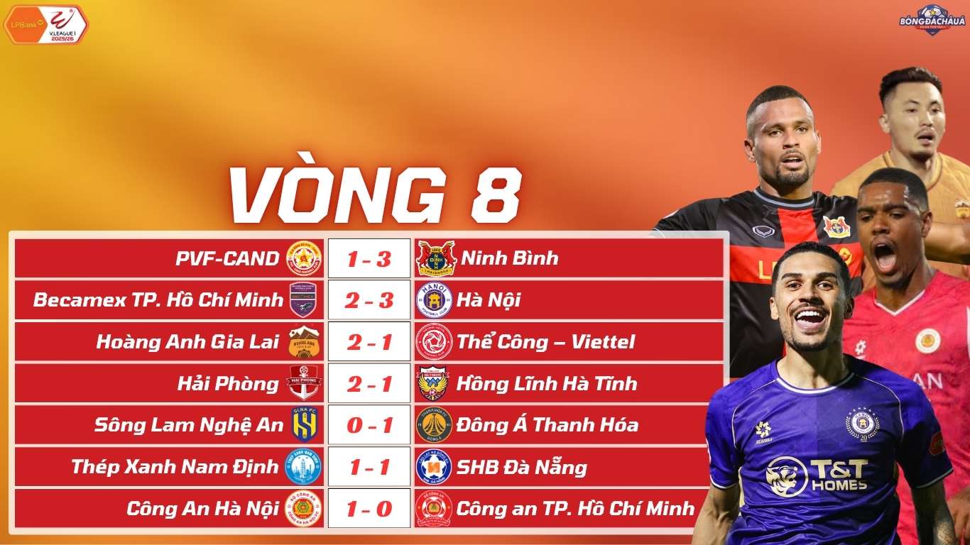 Kết Quả Vòng 8 V-League 2025/26 HAGL Giải Hạn, CAHN Thắng Kịch Tính