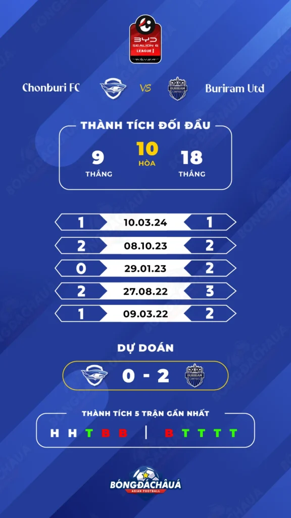 Chonburi FC đối đầu Buriram United