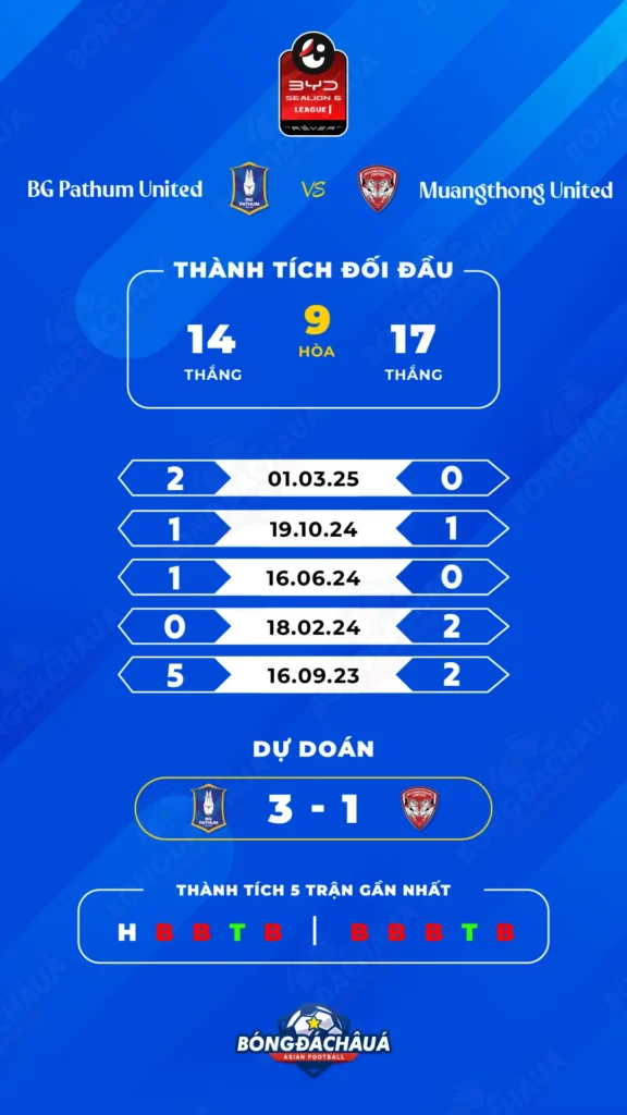 BG Pathum United đối đầu Muangthong United