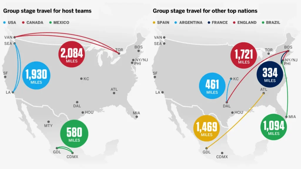 Quãng đường di chuyển ước tính của các nước chủ nhà và một số đội tuyển mạnh tại World Cup 2026.
