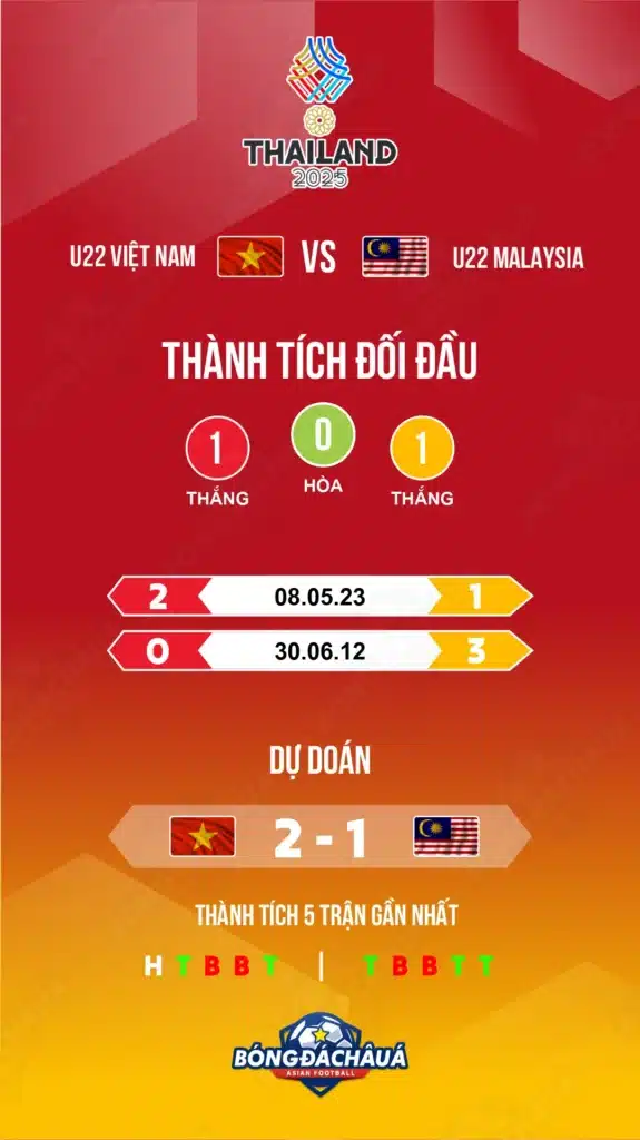 U22 Việt Nam đối đầu U22 Malaysia