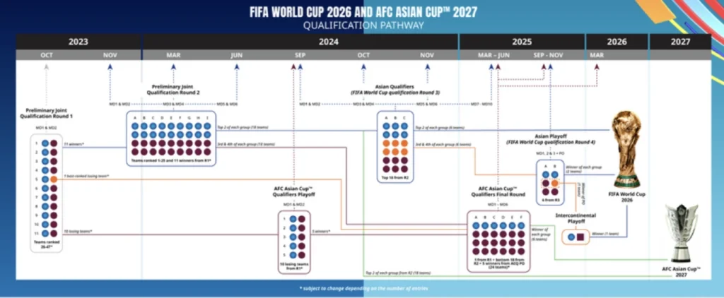 Bắt đầu từ vòng loại Asian Cup 2027, thể thức mới sẽ được áp dụng.