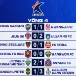 Kết Qua Vòng 4 K League 2026
