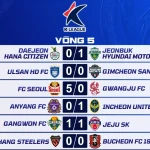 Kết Quả Vòng 5 K League 2026 | BXH & Lịch Thi Đấu Vòng 6