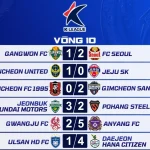 Kết Quả Vòng 10 K League 2026