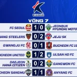 Kết Quả Vòng 7 K League 2026