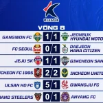 Kết Quả Vòng 8 K League 2026