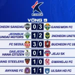 Kết Quả Vòng 9 K League 2026