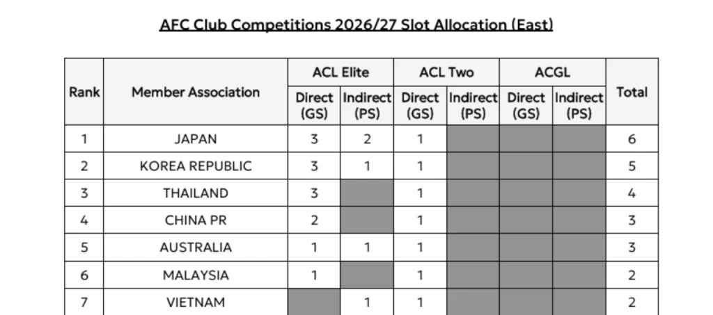 Thái Lan có tổng cộng 3 suất vào trực tiếp vòng bảng ACL Elite 2026/27. Ảnh: AFC