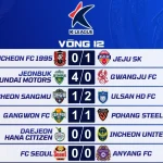 Kết Quả Vòng 12 K League 2026