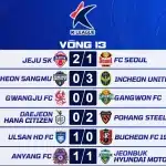 Kết Quả Vòng 13 K League 2026