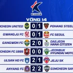 Kết Quả Vòng 14 K League 2026