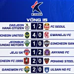 Kết Quả Vòng 15 K League 2026