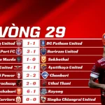 Kết Quả Vòng 29 Thai League 2025/26