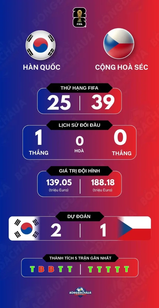 Hàn Quốc đối đầu Cộng Hoà Séc