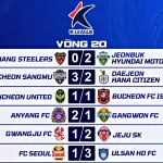 Kết Quả Vòng 20 K League 2026