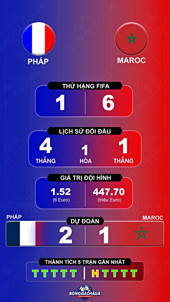 Pháp đối đầu Maroc