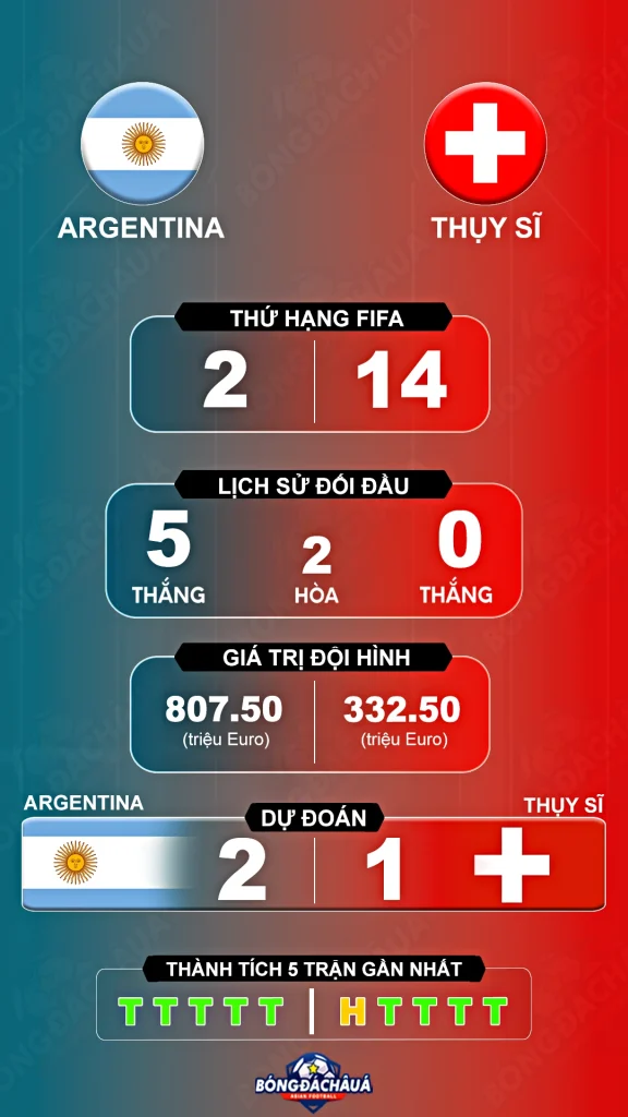 Thông tin nổi bật Argentina đối đầu Thụy Sĩ