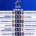 Kết Quả Vòng 21 K League 2026
