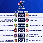 Kết Quả Vòng 22 K League 2026