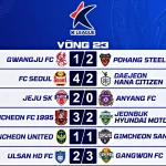 Kết Quả Vòng 23 K League 2026