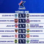 Kết Quả Vòng 26 K League 2026