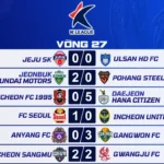 Kết Quả Vòng 27 K League 2026